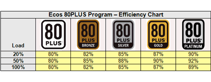 efficienza alimentatore 80plus