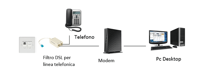 collegamento modem pc