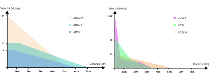 velocità adsl vdsl